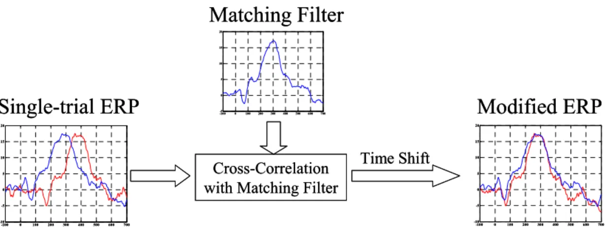 Figure 3-9. The use of Matching Filter for temporal alignment of the single-trial ERP