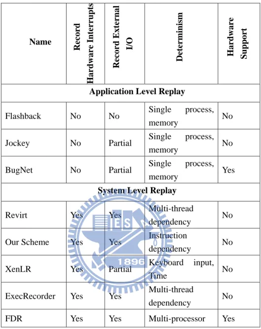 Table 2.1 Related work comparison 