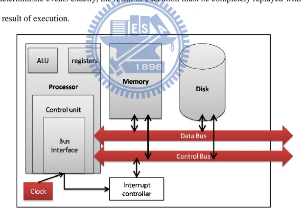Figure 4.1 Replaying scope of virtual machine 