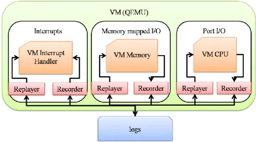 Figure 6.1 Implementation of recording and replaying 