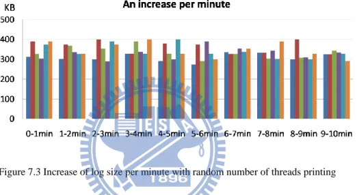 Figure 7.3 Increase of log size per minute with random number of threads printing 