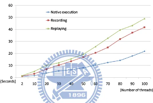 Figure 7.4 Execution time of thread printing (exp1) 