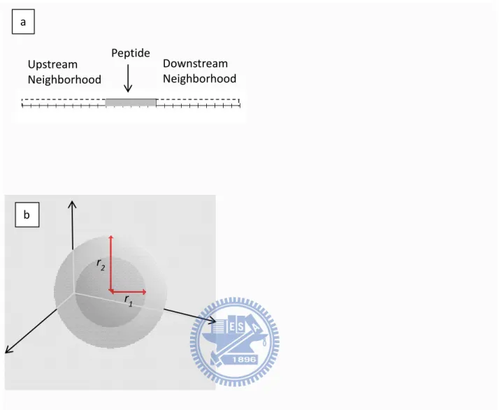 Figure 2-2. a) 1D FE diff  feature based on a neighborhood of 10 amino acids on both sides