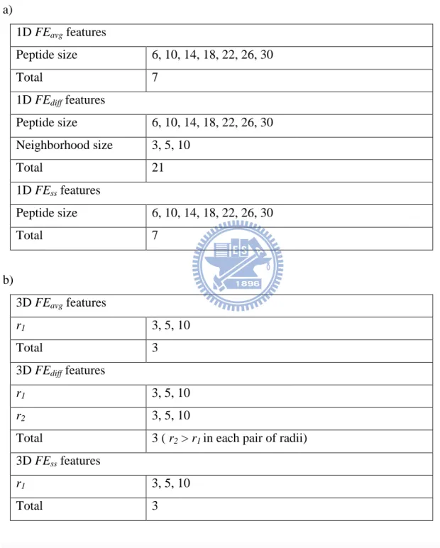 Table 2-1. a) Parameters used to define 1D energy-related features. b) Radii used to define 3D  energy-related features
