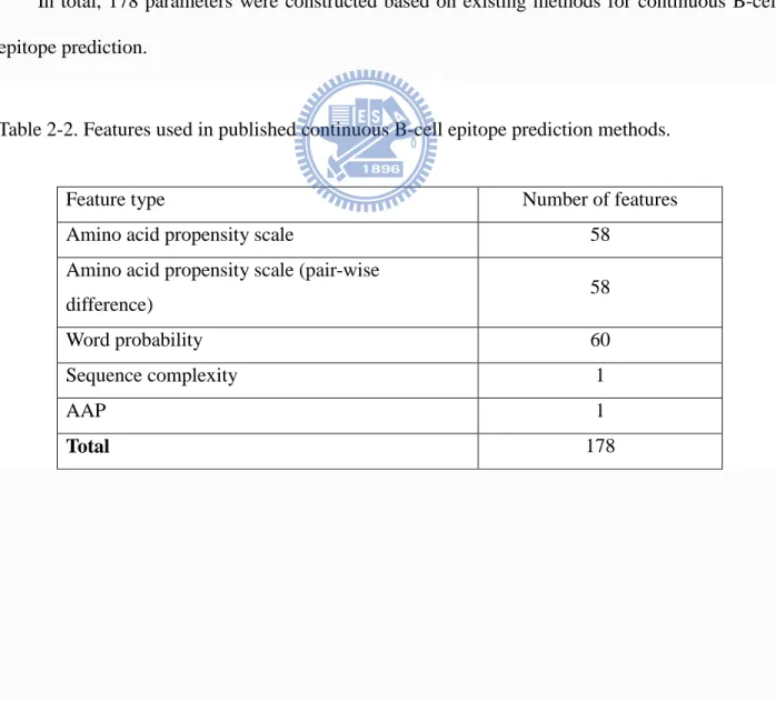 Table 2-2. Features used in published continuous B-cell epitope prediction methods. 