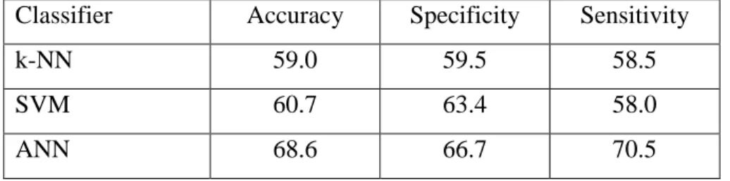 Table 2-3. Performance of k-NN, SVM, and ANN trained with the energy-related features