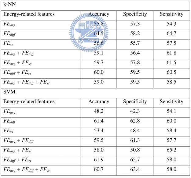 Table  2-4.  Performance  of  k-NN,  SVM,  and  ANN  trained  and  tested  with  different  subsets  of  energy-related features