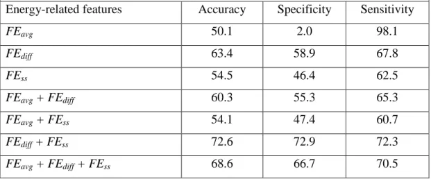 Table 2-5 - Performance of k-NN, SVM, and ANN trained with 1D or 3D FE best  features