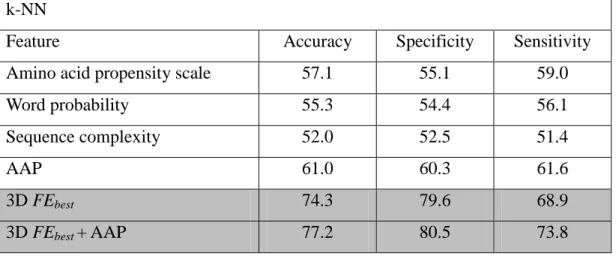 Table 2-6 – Performance of k-NN, SVM, and ANN trained with previously used features or the  novel energy-related features