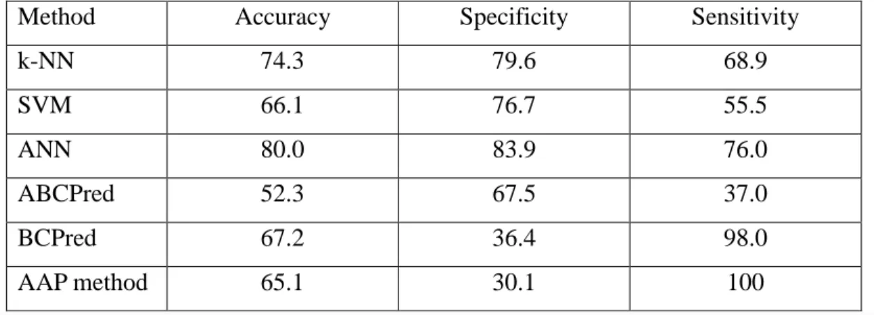 Table  2-7.  Performance  of  k-NN,  SVM,  and  ANN  trained  with  3D  FE best   features,  and  performance of current epitope prediction servers ABCPred, BCPred and AAP method
