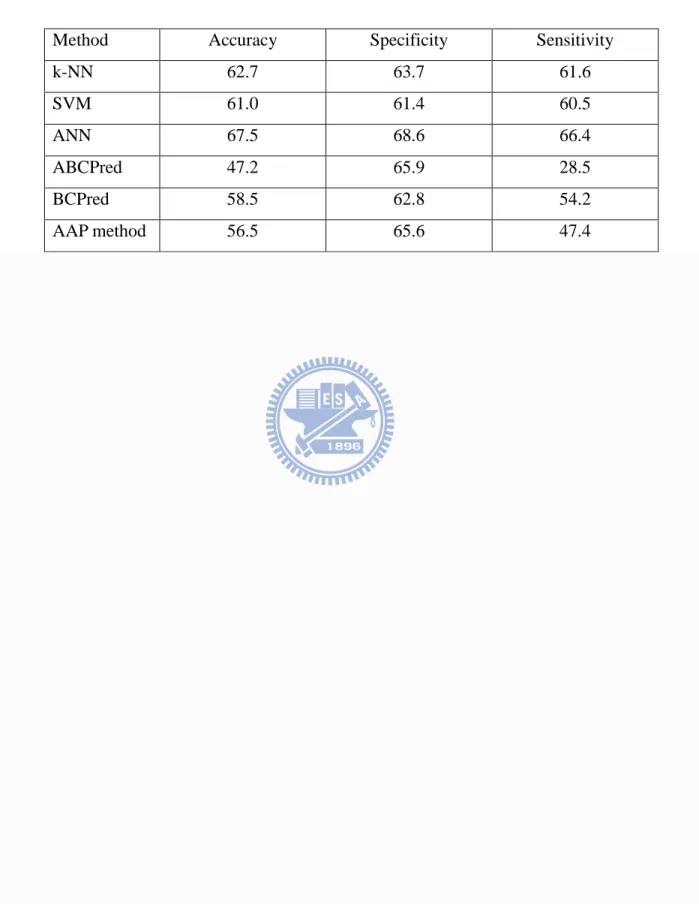 Table 2-8  –  Performance of  current  servers, and k-NN, SVM, and  ANN  trained  with  3D FE best features on a data set retrieved from the AntiJen database