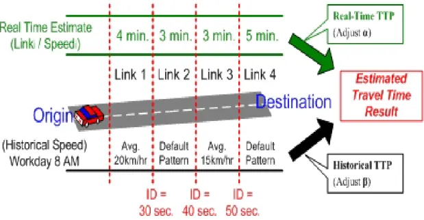 Figure 2. Linear Combination of Real-Time and Historical TTP 