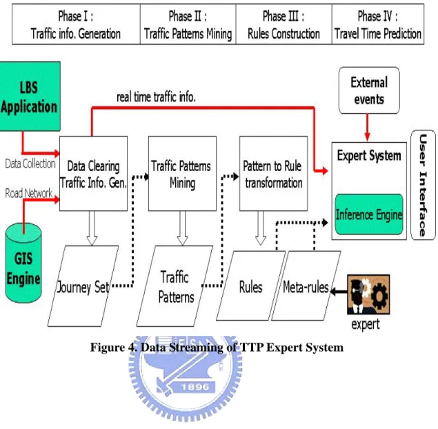 Figure 4. Data Streaming of TTP Expert System 