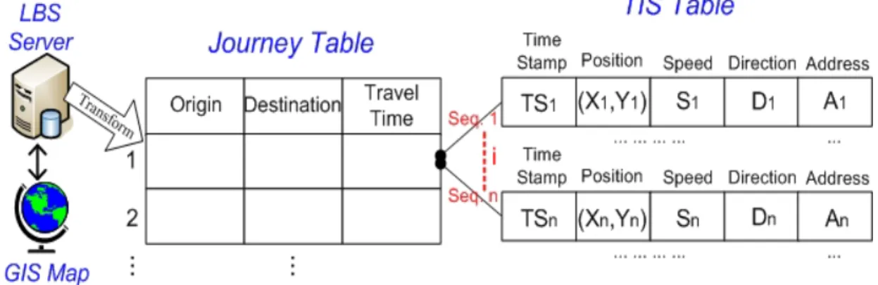 Figure 5. Journey and TIS Table 