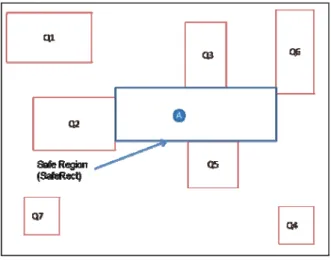Figure 2-1 An example of Safe Region 