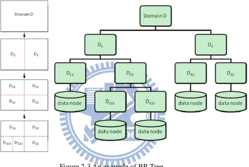 Figure 2-3 An example of BP-Tree. 