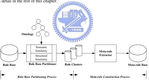 Figure 3. Automatic Meta-rule Construction Processes. 