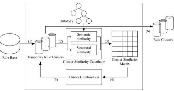 Figure 4. Components of Rule Base Partitioner. 