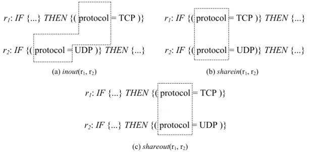Figure 5. Illustration of three cases of attribute reference. 
