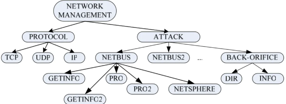 Figure 6. Part of the ontology in the network management domain. 
