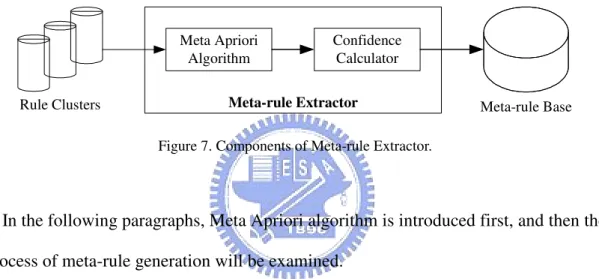 Figure 7. Components of Meta-rule Extractor. 