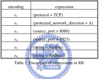 Table 1. Encodings of expressions in RB. 