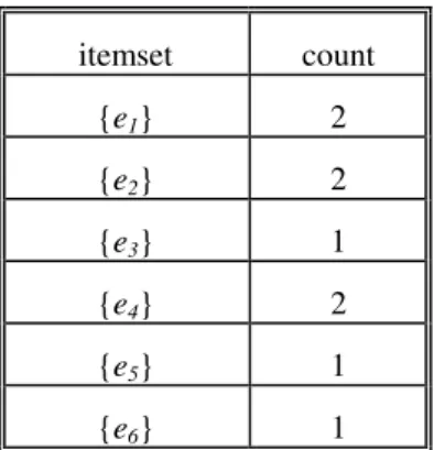 Table 2. The support count of each candidate in C 11 . 
