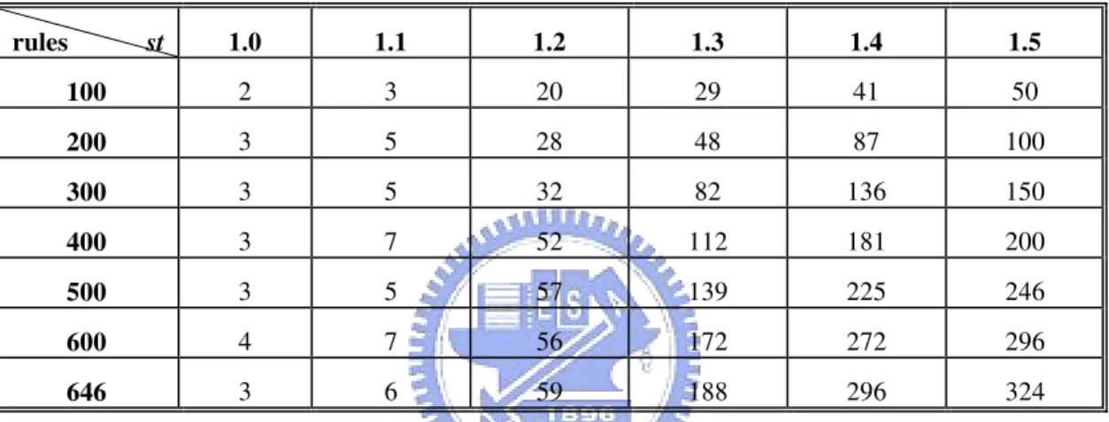 Table 5. The number of clusters for different similarity threshold settings and number of rules