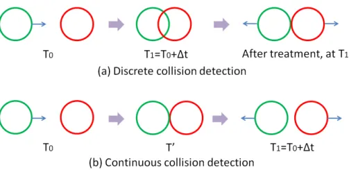 Figure 1.1: Two types of collision detection. Let ∆t be the time step. treatment at time T ′ .