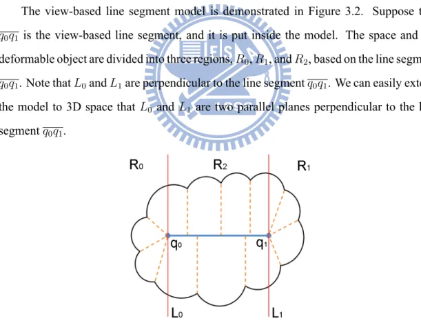 Figure 3.2: The view-based line segment model.
