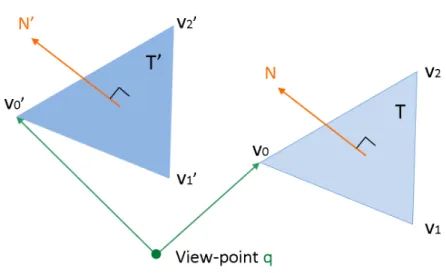 Figure 3.4: Triangle orientation determination with a view-point over a time interval