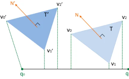 Figure 3.8: Triangle orientation determination with a view-line over a time interval when the triangle moves across multiple regions.