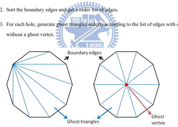 Figure 4.1: Ghost triangles with and without a ghost vertex.