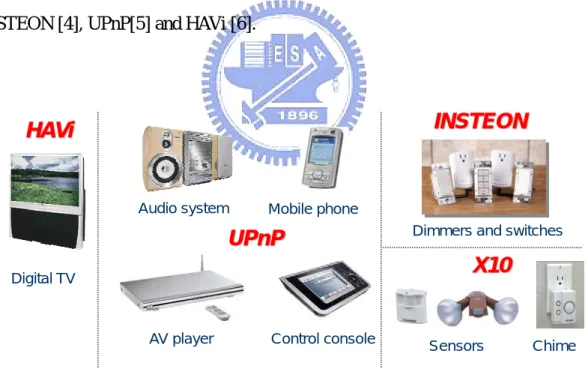 Figure 1-1 appliances supporting different home networking technologies 