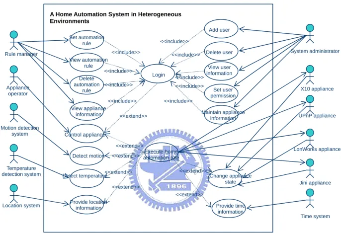 Figure 1-2 the use cases of a Home Automation System in Heterogeneous Environment 