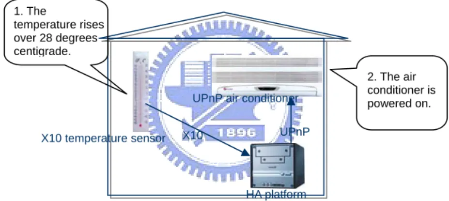Figure 1-6 power on the air conditioner when the temperature rises over 28 