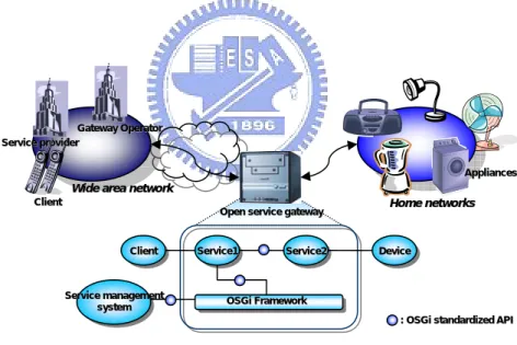 Figure 2-3 OSGi: a case of the service management and deployment infrastructure 