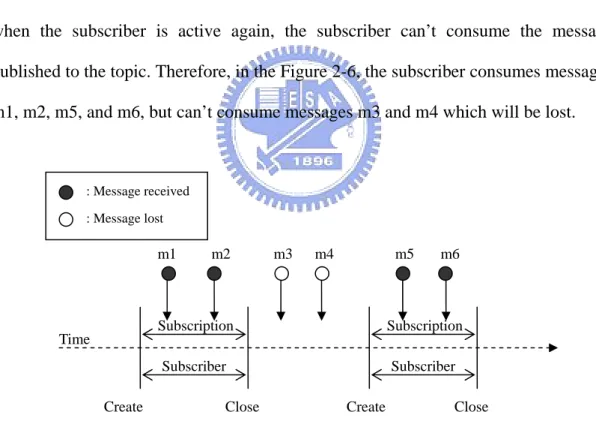 Figure 2-6 and Figure 2-7 show the difference between a nondurable subscription  and a durable subscription