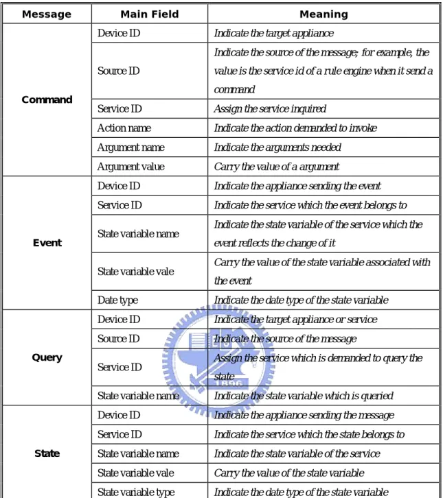 Table 3-1 attributes of MHAP messages 