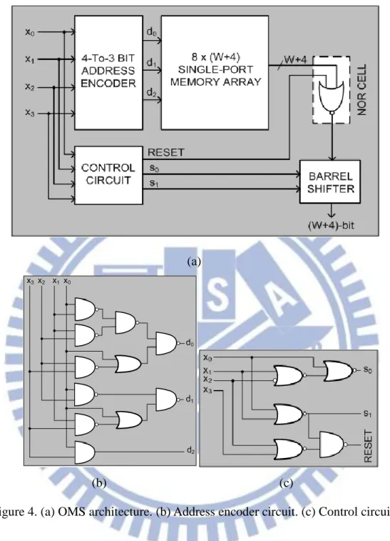 Figure 4. (a) OMS architecture. (b) Address encoder circuit. (c) Control circuit.  The  OMS  architecture  for  multiplication  of  W-bit  constant  coefficient  with  4-bit  input  operand  is  depicted  in  Fig  4