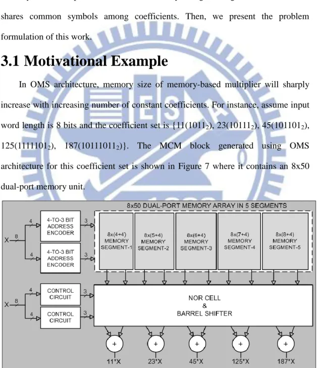 Figure 7. MCM block using OMS architecture for coefficient set {11, 23, 45, 125,  187}