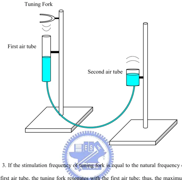 Fig. 3. If the stimulation frequency of tuning fork is equal to the natural frequency of the first air tube, the tuning fork resonates with the first air tube; thus, the maximum sound pressure wave of output is produced in the second air tube.