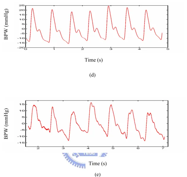 Fig. 5 (a) The block diagram of the BPW detection instrument is illustrated. (b)The set up diagram of BPW detection instrument is shown