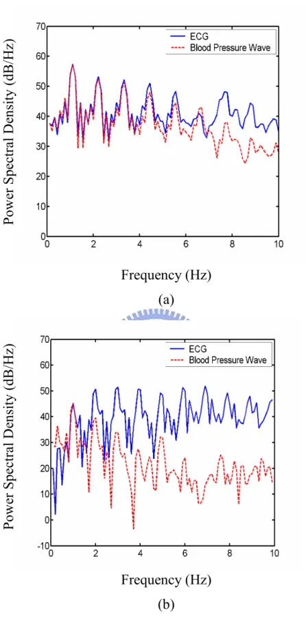 Fig. 6. Power spectral densities of ECG (solid curve) and BPW (dashed curve) for (a) a healthy subject, and (b) a cardiovascular-related patient.