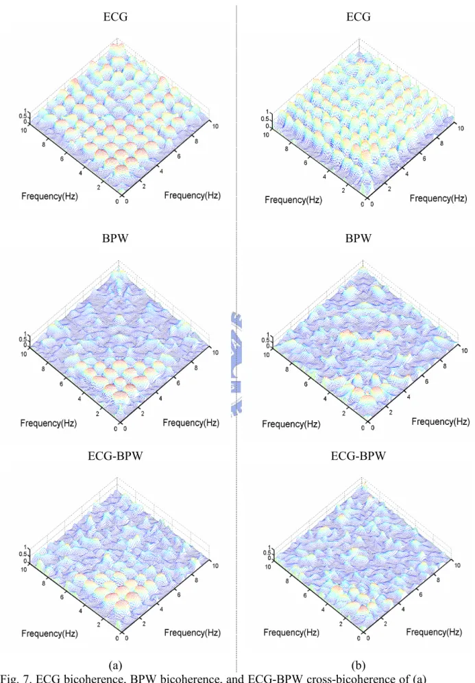 Fig. 7. ECG bicoherence, BPW bicoherence, and ECG-BPW cross-bicoherence of (a) the healthy subject, and (b) the patient.
