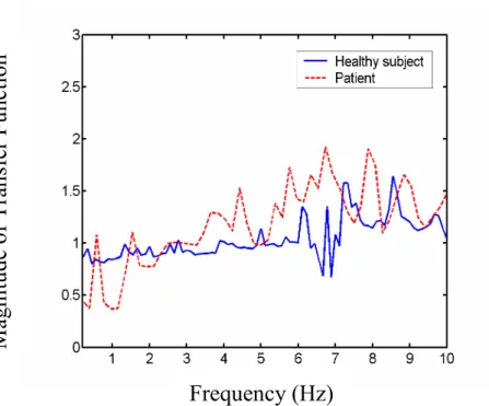 Fig. 8. Estimated transfer function of the healthy subject (solid curve) and the patient (dashed curve).