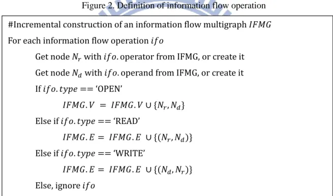 Figure 2. Definition of information flow operation 