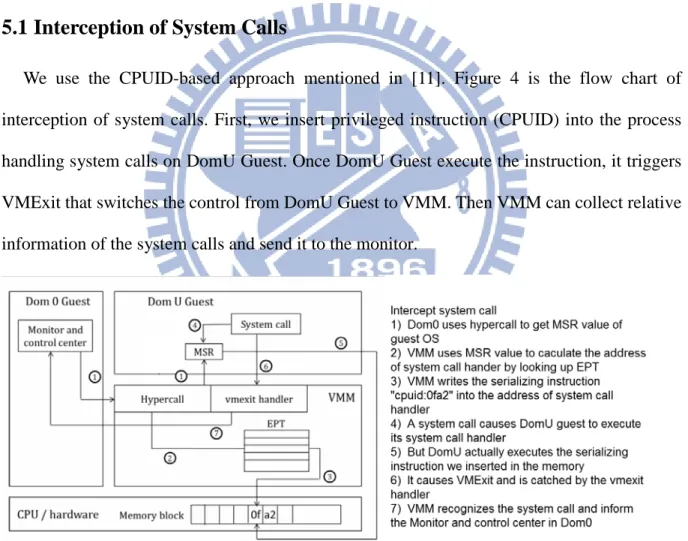Figure 4. Flow chart of interception of system calls 