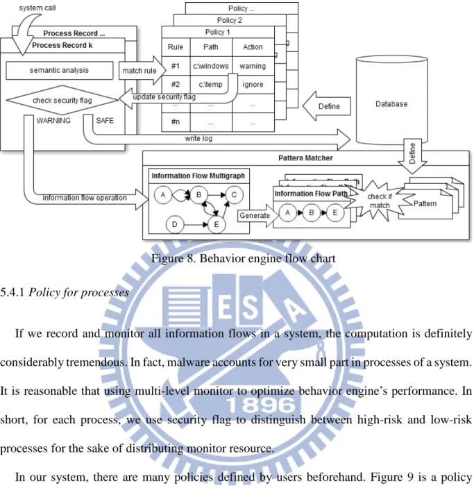 Figure 8. Behavior engine flow chart  5.4.1 Policy for processes 