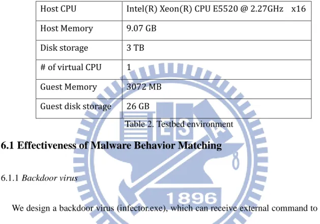 Table 2. Testbed environment 